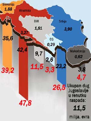 dugovi